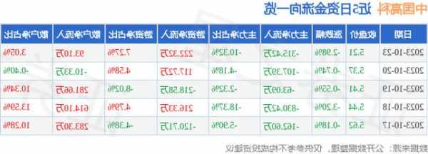 中国高科(600730.SH)：前三季度净利润522.97万元，同比下降38.81%