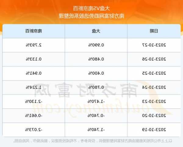 南京新百(600682.SH)：第三季度净利润7611.08万元 同比下降65.06%