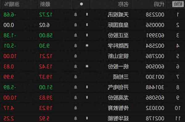 11月17日沪深两市涨停分析：西陇科学录得8天7板 银宝山新、三柏硕双双晋级6连板